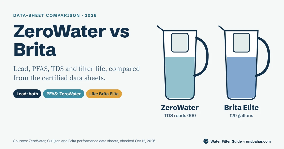 ZeroWater vs Brita: TDS, Lead and PFAS Compared
