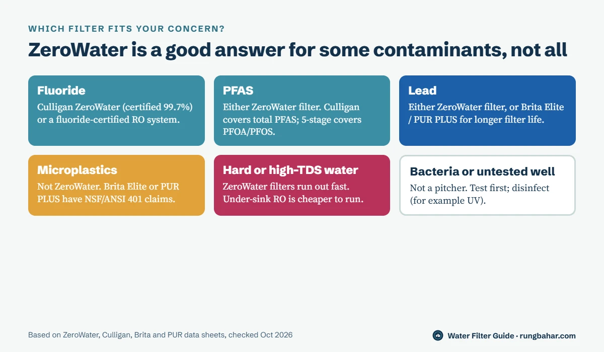 Decision chart: ZeroWater fits fluoride (Culligan version), PFAS and lead; Brita Elite or PUR PLUS for microplastics; RO for hard water; testing and disinfection for wells